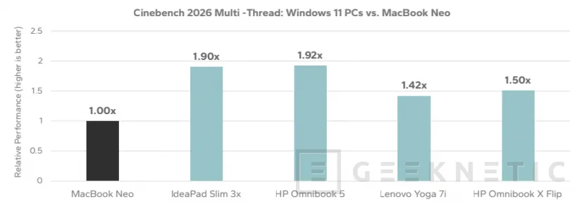 Geeknetic Un estudio encargado por Microsoft asegura que los portátiles Windows 11 superan al MacBook Neo en rendimiento, batería y valor 1