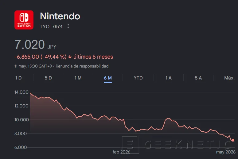 Geeknetic Nintendo cae en Bolsa tras la subida de precios de la Switch 2 y la falta de juegos AAA 2