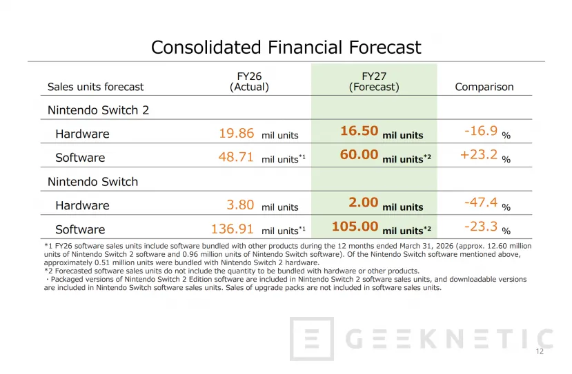 Geeknetic Nintendo aumenta el precio de la Switch 2 mientras la consola supera los 19,8 millones vendidos 2