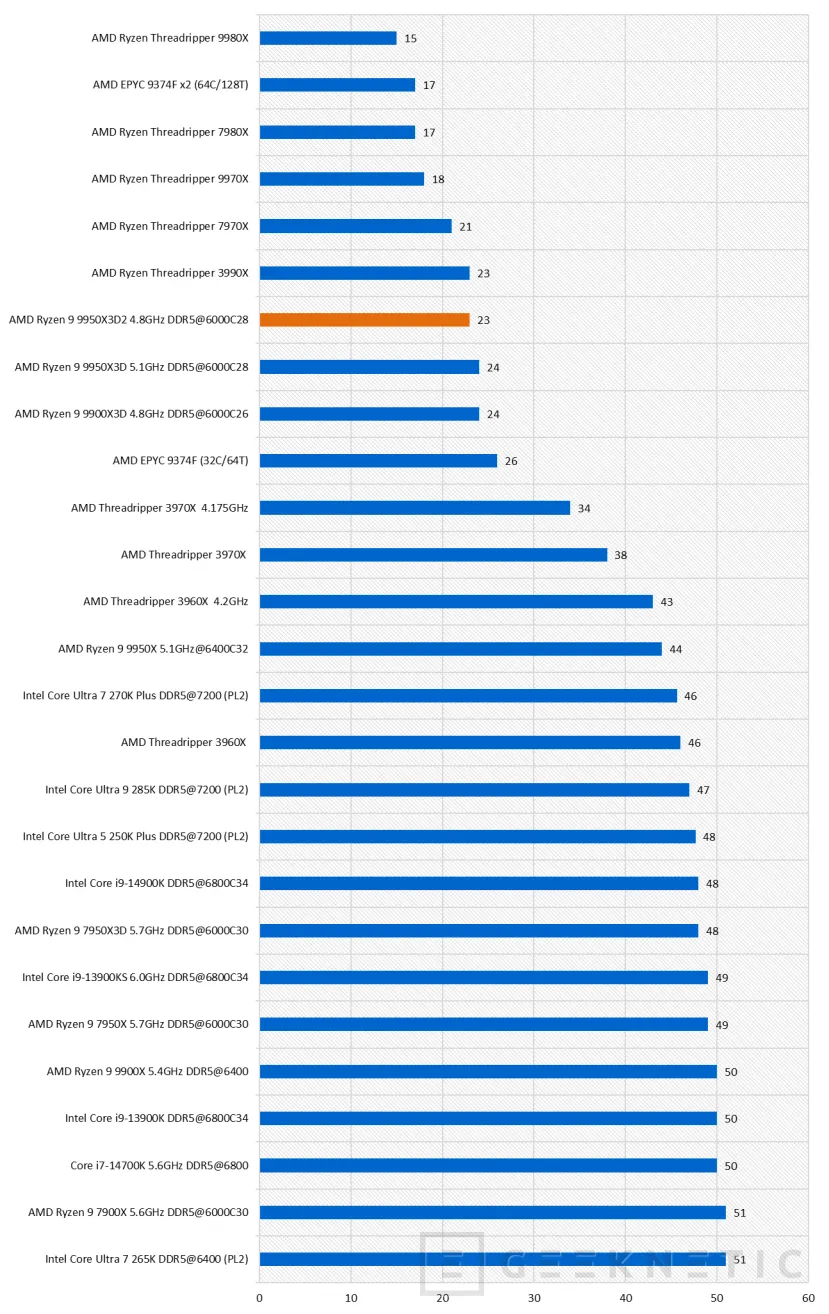 Geeknetic AMD Ryzen 9 9950X3D2 Dual Edition Review: el primer procesador de AMD en integrar 3D V-Cache en sus dos CCDs de 8 núcleos 31