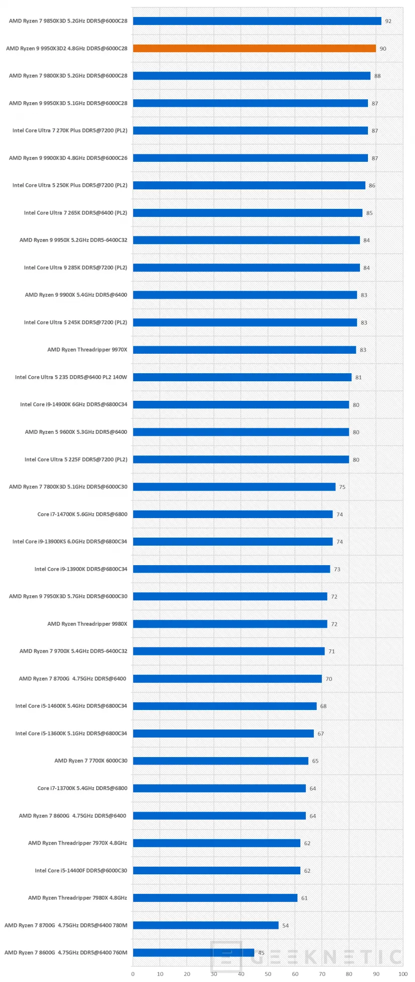 Geeknetic AMD Ryzen 9 9950X3D2 Dual Edition Review: el primer procesador de AMD en integrar 3D V-Cache en sus dos CCDs de 8 núcleos 52