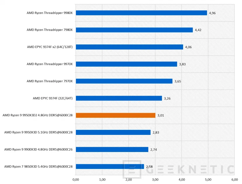 Geeknetic AMD Ryzen 9 9950X3D2 Dual Edition Review: el primer procesador de AMD en integrar 3D V-Cache en sus dos CCDs de 8 núcleos 42
