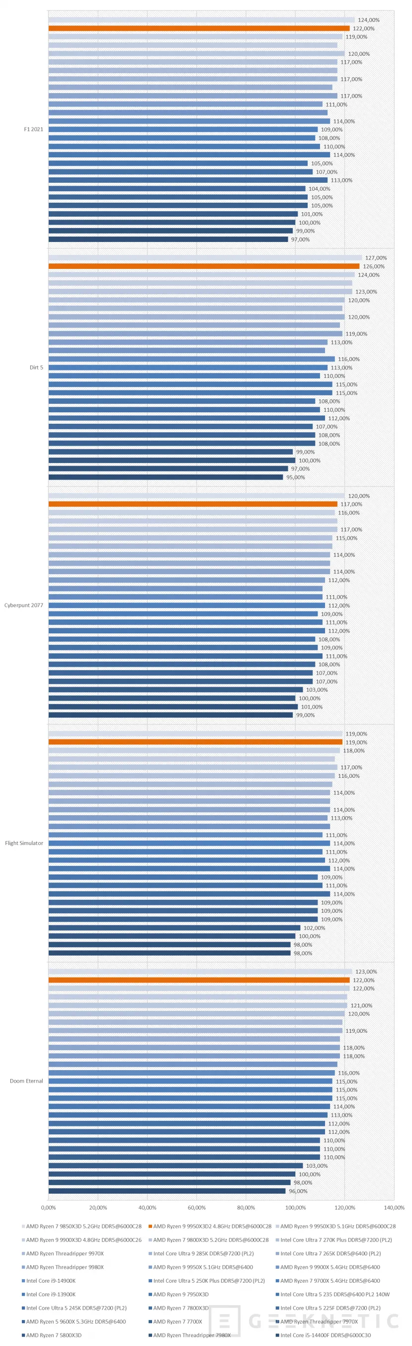 Geeknetic AMD Ryzen 9 9950X3D2 Dual Edition Review: el primer procesador de AMD en integrar 3D V-Cache en sus dos CCDs de 8 núcleos 53