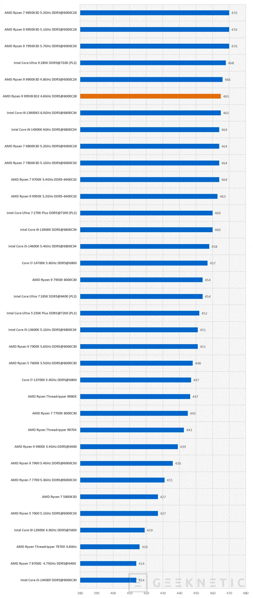 Geeknetic AMD Ryzen 9 9950X3D2 Dual Edition Review: el primer procesador de AMD en integrar 3D V-Cache en sus dos CCDs de 8 núcleos 47