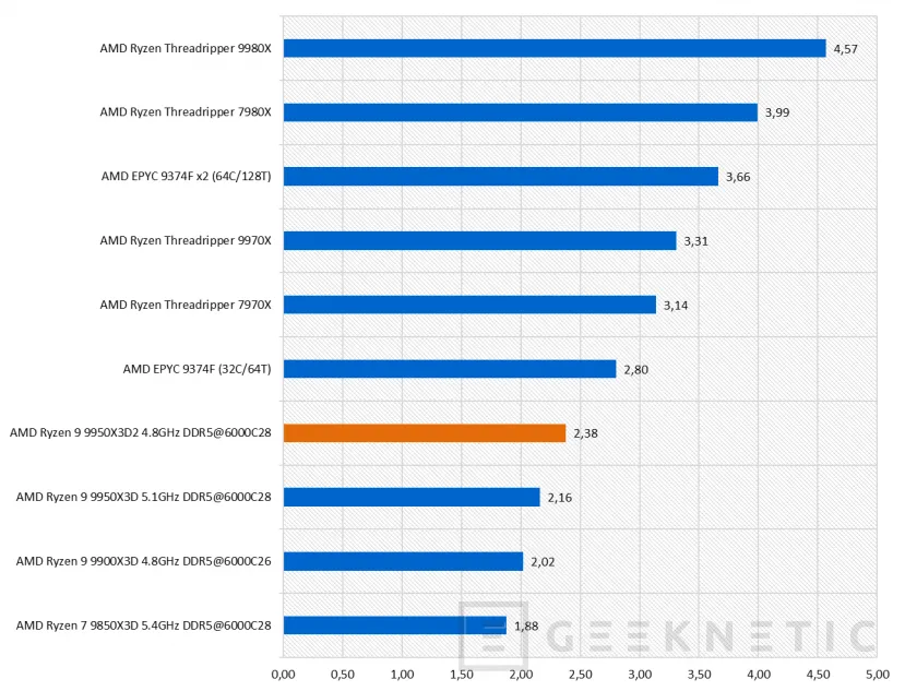 Geeknetic AMD Ryzen 9 9950X3D2 Dual Edition Review: el primer procesador de AMD en integrar 3D V-Cache en sus dos CCDs de 8 núcleos 46