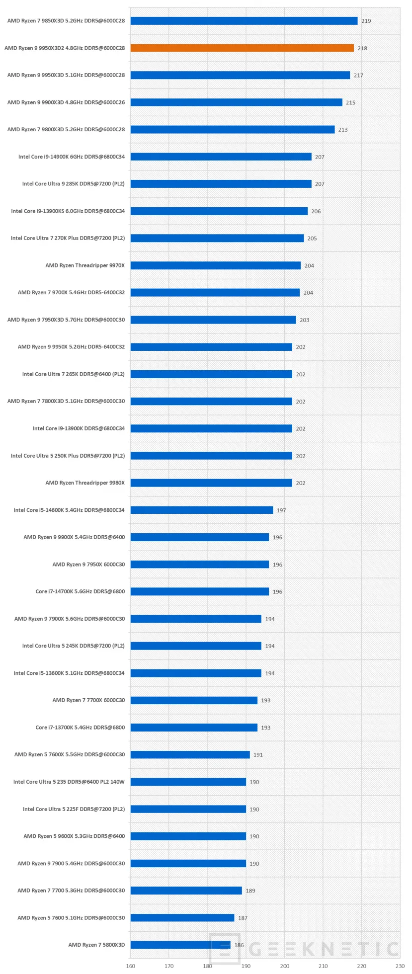 Geeknetic AMD Ryzen 9 9950X3D2 Dual Edition Review: el primer procesador de AMD en integrar 3D V-Cache en sus dos CCDs de 8 núcleos 51