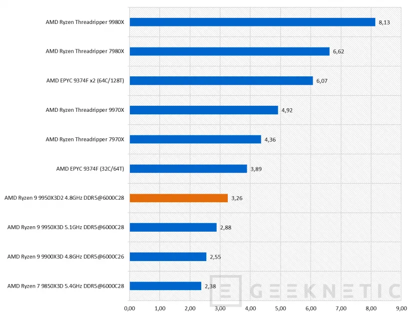 Geeknetic AMD Ryzen 9 9950X3D2 Dual Edition Review: el primer procesador de AMD en integrar 3D V-Cache en sus dos CCDs de 8 núcleos 41