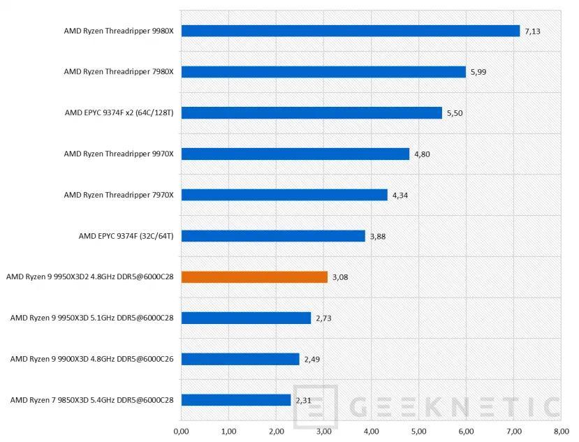 Geeknetic AMD Ryzen 9 9950X3D2 Dual Edition Review: el primer procesador de AMD en integrar 3D V-Cache en sus dos CCDs de 8 núcleos 40