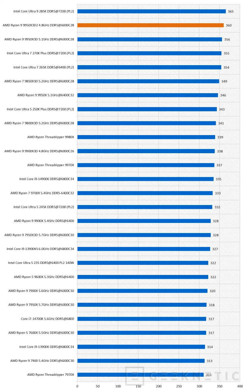 Geeknetic AMD Ryzen 9 9950X3D2 Dual Edition Review: el primer procesador de AMD en integrar 3D V-Cache en sus dos CCDs de 8 núcleos 27