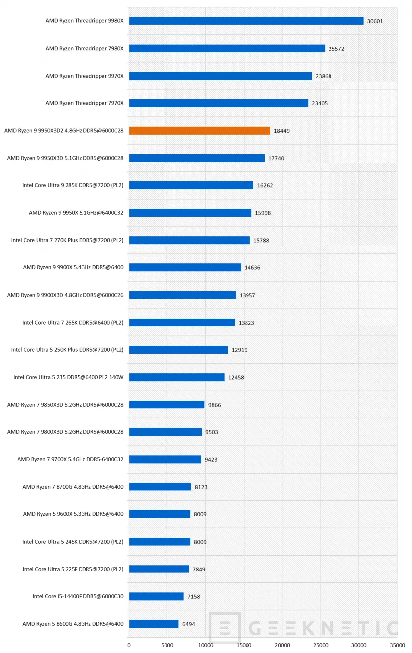 Geeknetic AMD Ryzen 9 9950X3D2 Dual Edition Review: el primer procesador de AMD en integrar 3D V-Cache en sus dos CCDs de 8 núcleos 54