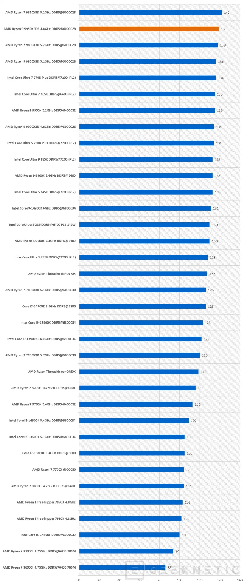 Geeknetic AMD Ryzen 9 9950X3D2 Dual Edition Review: el primer procesador de AMD en integrar 3D V-Cache en sus dos CCDs de 8 núcleos 49