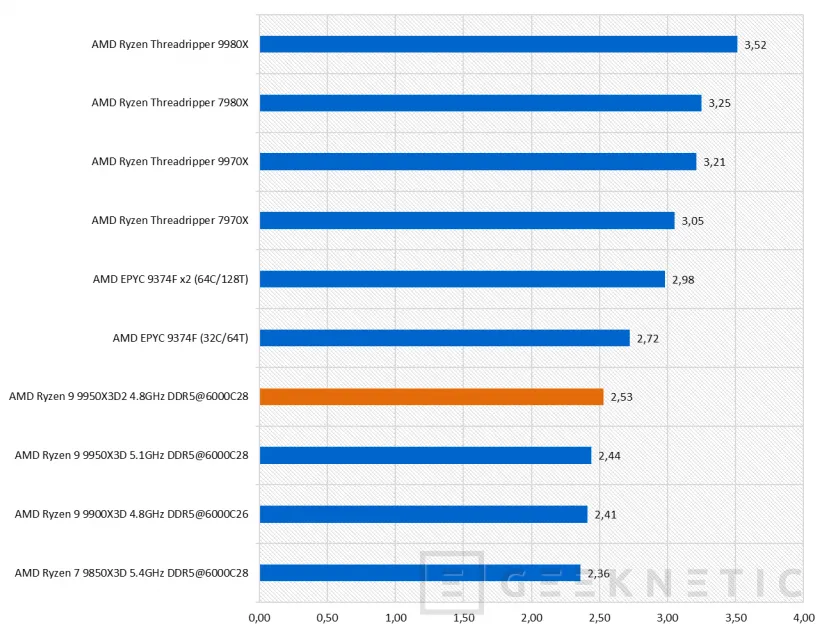 Geeknetic AMD Ryzen 9 9950X3D2 Dual Edition Review: el primer procesador de AMD en integrar 3D V-Cache en sus dos CCDs de 8 núcleos 44