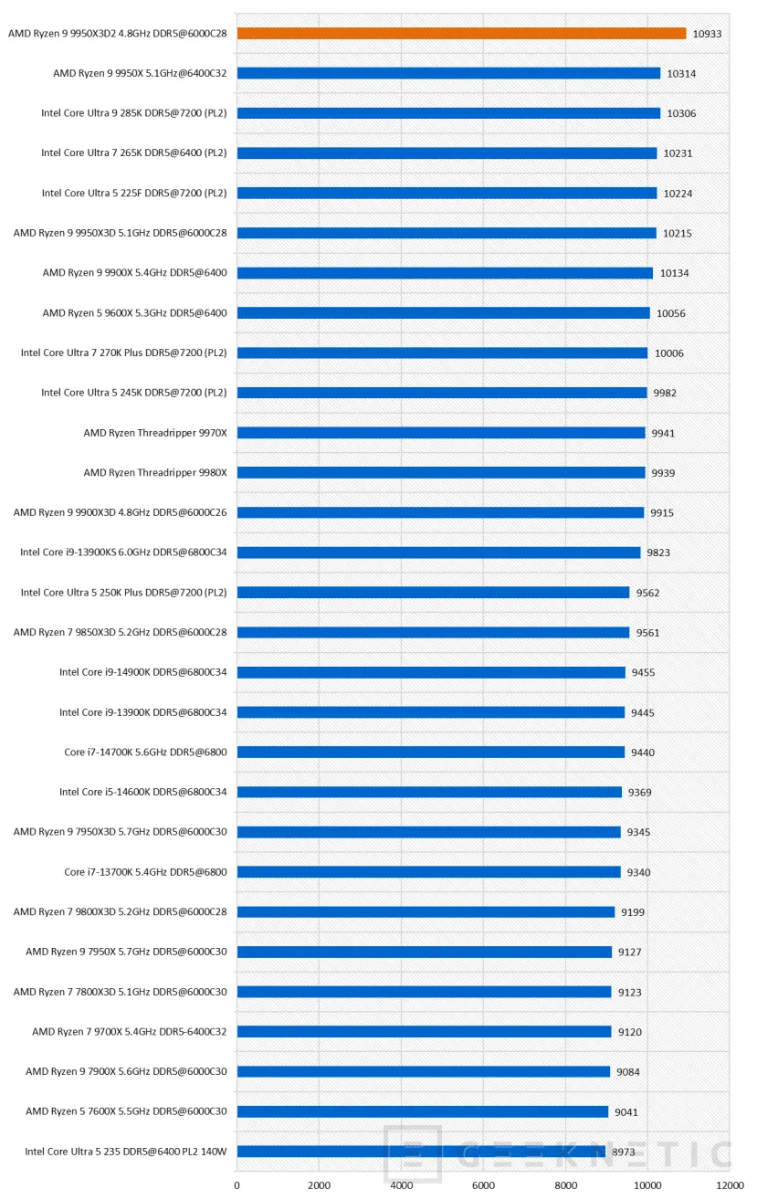 Geeknetic AMD Ryzen 9 9950X3D2 Dual Edition Review: el primer procesador de AMD en integrar 3D V-Cache en sus dos CCDs de 8 núcleos 36