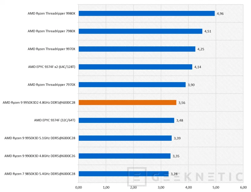 Geeknetic AMD Ryzen 9 9950X3D2 Dual Edition Review: el primer procesador de AMD en integrar 3D V-Cache en sus dos CCDs de 8 núcleos 43