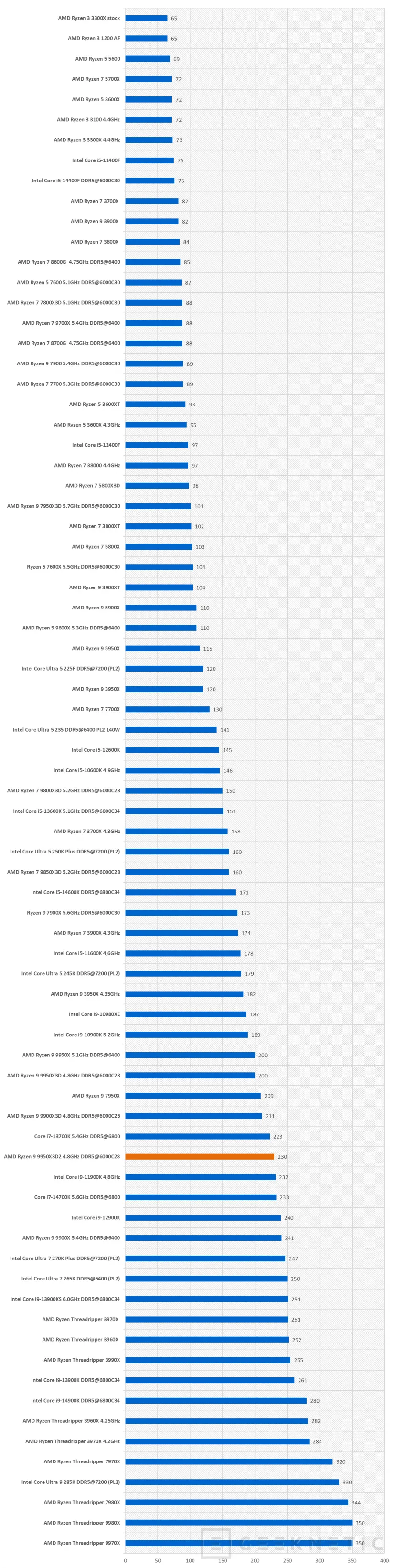 Geeknetic AMD Ryzen 9 9950X3D2 Dual Edition Review: el primer procesador de AMD en integrar 3D V-Cache en sus dos CCDs de 8 núcleos 15
