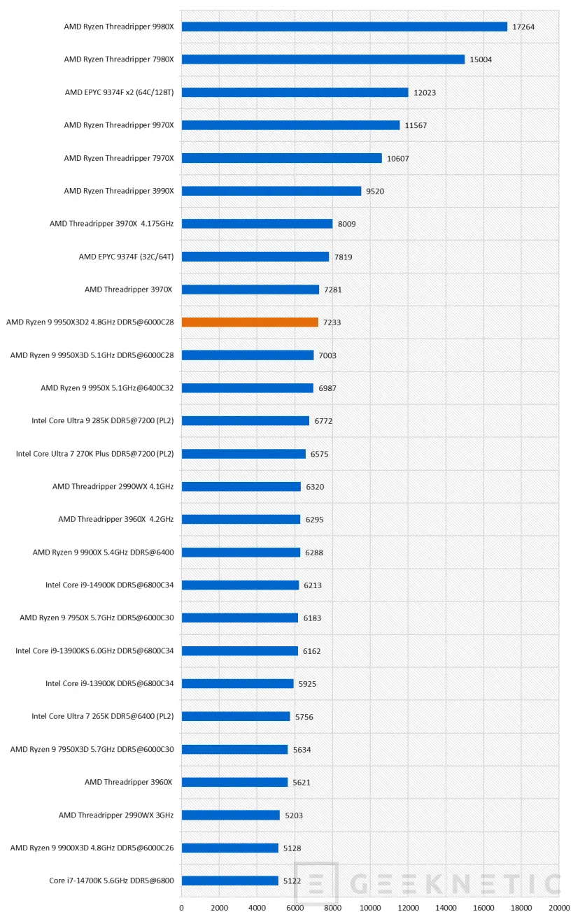Geeknetic AMD Ryzen 9 9950X3D2 Dual Edition Review: el primer procesador de AMD en integrar 3D V-Cache en sus dos CCDs de 8 núcleos 28