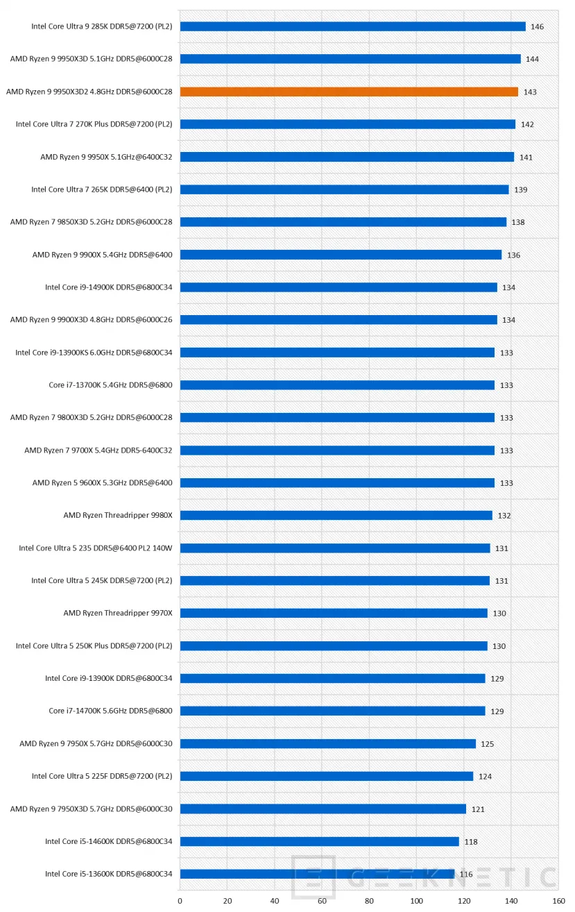 Geeknetic AMD Ryzen 9 9950X3D2 Dual Edition Review: el primer procesador de AMD en integrar 3D V-Cache en sus dos CCDs de 8 núcleos 29
