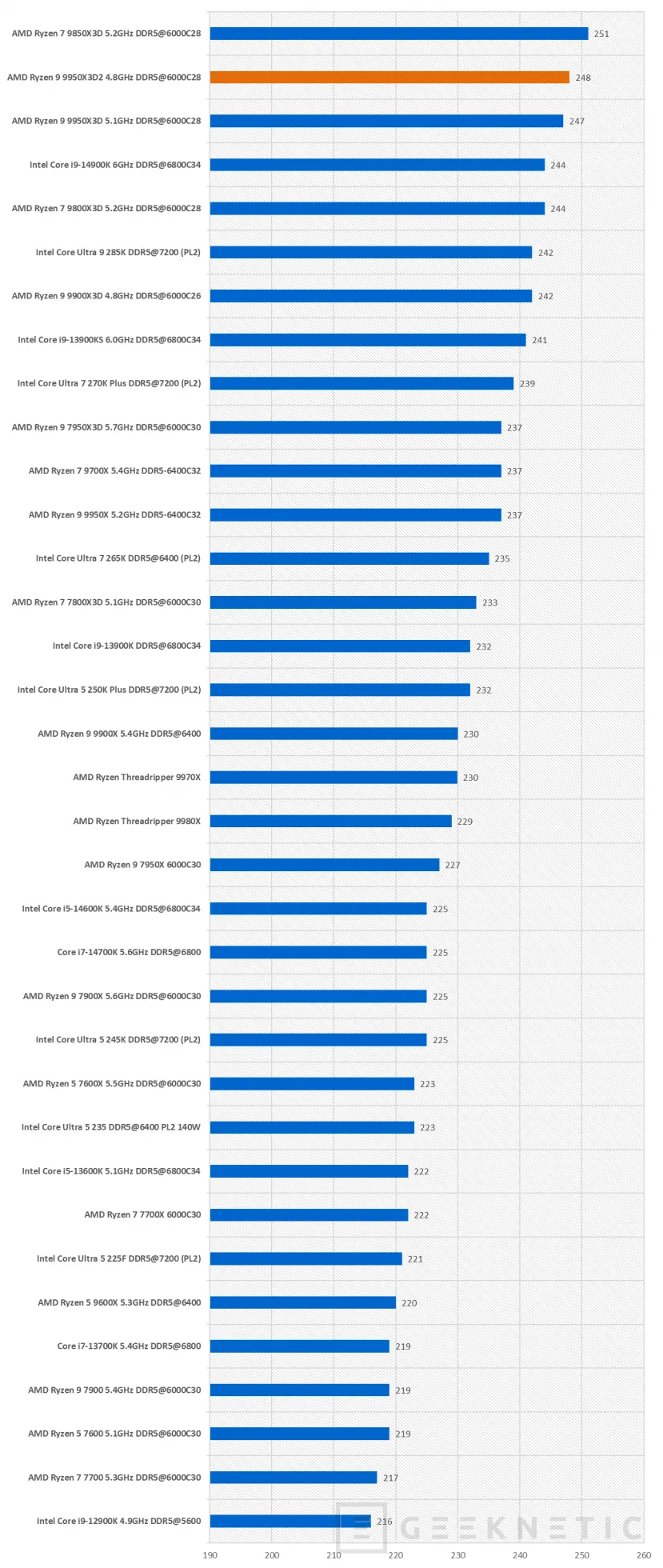 Geeknetic AMD Ryzen 9 9950X3D2 Dual Edition Review: el primer procesador de AMD en integrar 3D V-Cache en sus dos CCDs de 8 núcleos 50