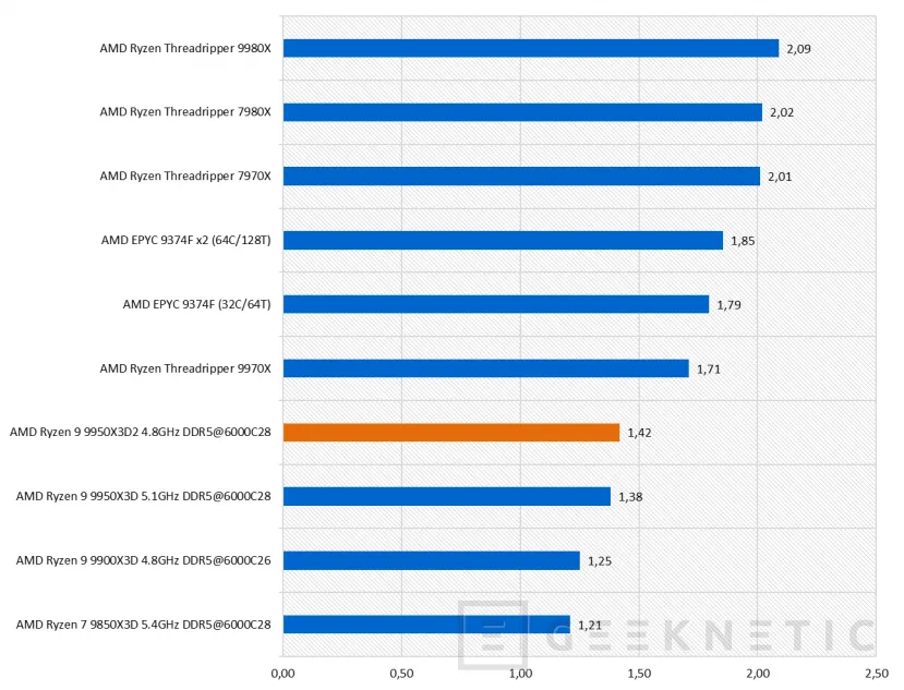 Geeknetic AMD Ryzen 9 9950X3D2 Dual Edition Review: el primer procesador de AMD en integrar 3D V-Cache en sus dos CCDs de 8 núcleos 45