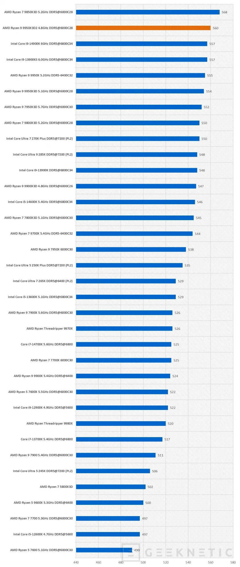 Geeknetic AMD Ryzen 9 9950X3D2 Dual Edition Review: el primer procesador de AMD en integrar 3D V-Cache en sus dos CCDs de 8 núcleos 48
