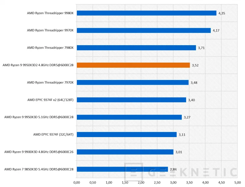 Geeknetic AMD Ryzen 9 9950X3D2 Dual Edition Review: el primer procesador de AMD en integrar 3D V-Cache en sus dos CCDs de 8 núcleos 39