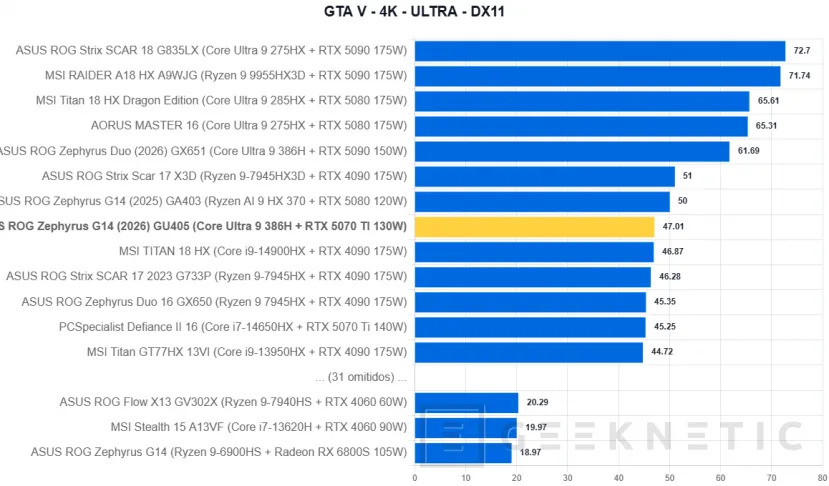 Geeknetic ASUS ROG Zephyrus G14 (2026) GU405 Review: todo el poder de la RTX 5070 Ti en un equipo de 14 pulgadas y menos de 1,6 kilos 43