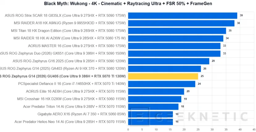 Geeknetic ASUS ROG Zephyrus G14 (2026) GU405 Review: todo el poder de la RTX 5070 Ti en un equipo de 14 pulgadas y menos de 1,6 kilos 33