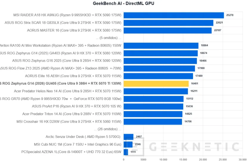 Geeknetic ASUS ROG Zephyrus G14 (2026) GU405 Review: todo el poder de la RTX 5070 Ti en un equipo de 14 pulgadas y menos de 1,6 kilos 26
