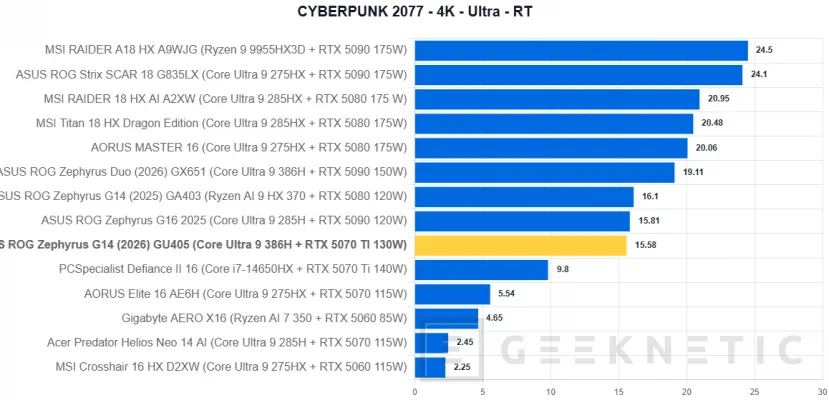 Geeknetic ASUS ROG Zephyrus G14 (2026) GU405 Review: todo el poder de la RTX 5070 Ti en un equipo de 14 pulgadas y menos de 1,6 kilos 39
