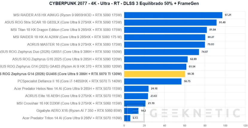 Geeknetic ASUS ROG Zephyrus G14 (2026) GU405 Review: todo el poder de la RTX 5070 Ti en un equipo de 14 pulgadas y menos de 1,6 kilos 41