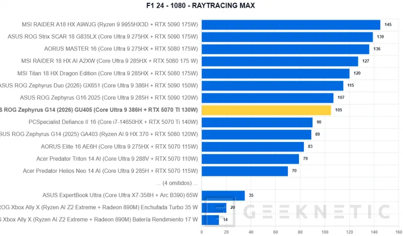 Geeknetic ASUS ROG Zephyrus G14 (2026) GU405 Review: todo el poder de la RTX 5070 Ti en un equipo de 14 pulgadas y menos de 1,6 kilos 46