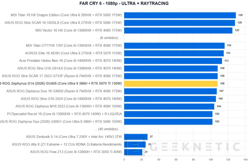 Geeknetic ASUS ROG Zephyrus G14 (2026) GU405 Review: todo el poder de la RTX 5070 Ti en un equipo de 14 pulgadas y menos de 1,6 kilos 47