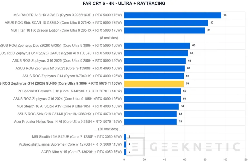 Geeknetic ASUS ROG Zephyrus G14 (2026) GU405 Review: todo el poder de la RTX 5070 Ti en un equipo de 14 pulgadas y menos de 1,6 kilos 38