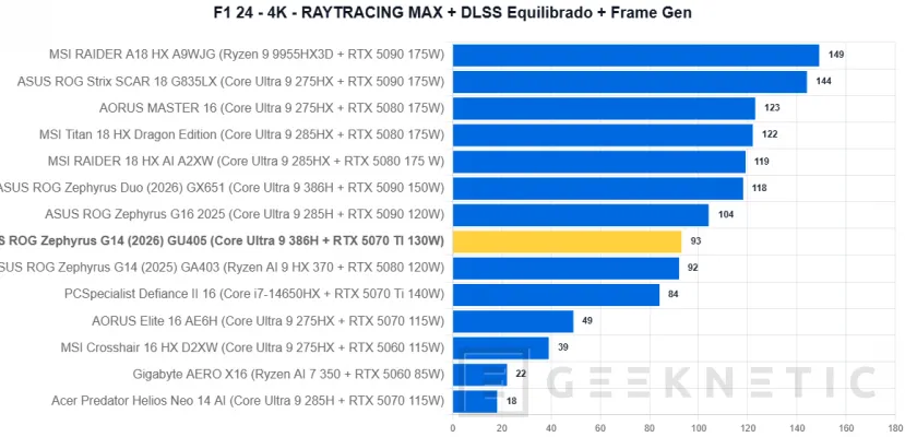 Geeknetic ASUS ROG Zephyrus G14 (2026) GU405 Review: todo el poder de la RTX 5070 Ti en un equipo de 14 pulgadas y menos de 1,6 kilos 37