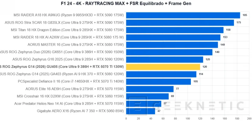 Geeknetic ASUS ROG Zephyrus G14 (2026) GU405 Review: todo el poder de la RTX 5070 Ti en un equipo de 14 pulgadas y menos de 1,6 kilos 36