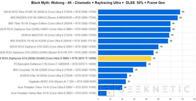 Geeknetic ASUS ROG Zephyrus G14 (2026) GU405 Review: todo el poder de la RTX 5070 Ti en un equipo de 14 pulgadas y menos de 1,6 kilos 34