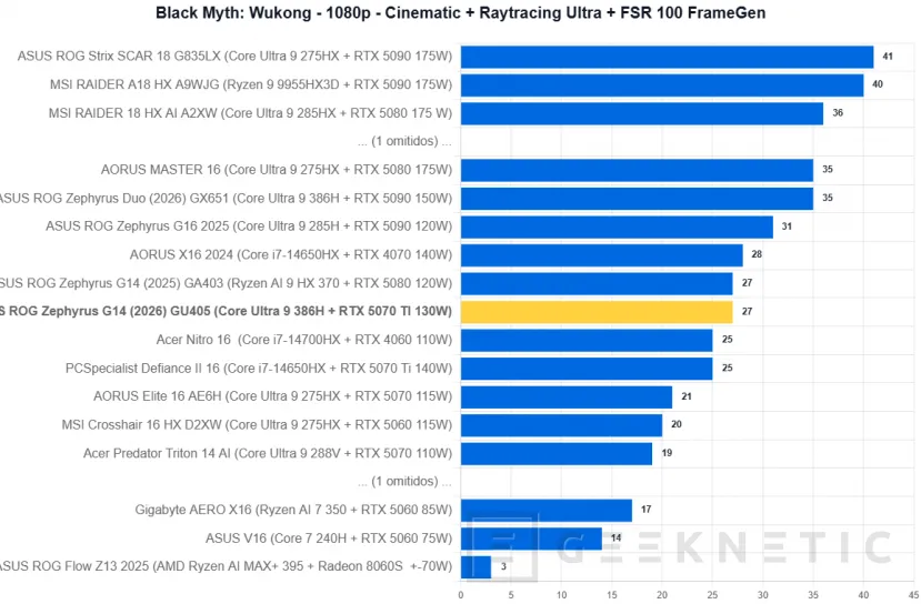 Geeknetic ASUS ROG Zephyrus G14 (2026) GU405 Review: todo el poder de la RTX 5070 Ti en un equipo de 14 pulgadas y menos de 1,6 kilos 45