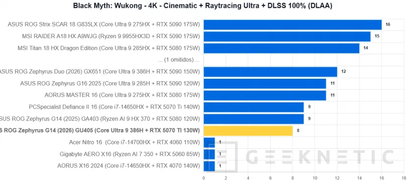 Geeknetic ASUS ROG Zephyrus G14 (2026) GU405 Review: todo el poder de la RTX 5070 Ti en un equipo de 14 pulgadas y menos de 1,6 kilos 32