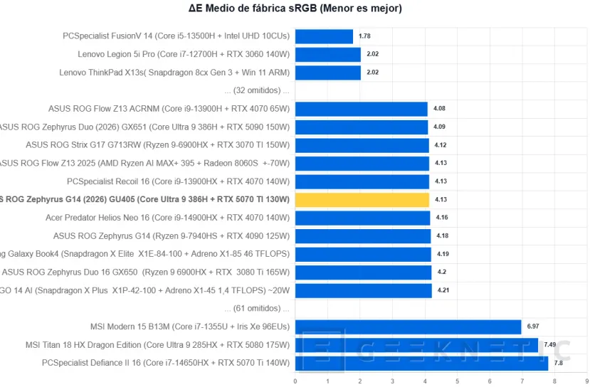 Geeknetic ASUS ROG Zephyrus G14 (2026) GU405 Review: todo el poder de la RTX 5070 Ti en un equipo de 14 pulgadas y menos de 1,6 kilos 10