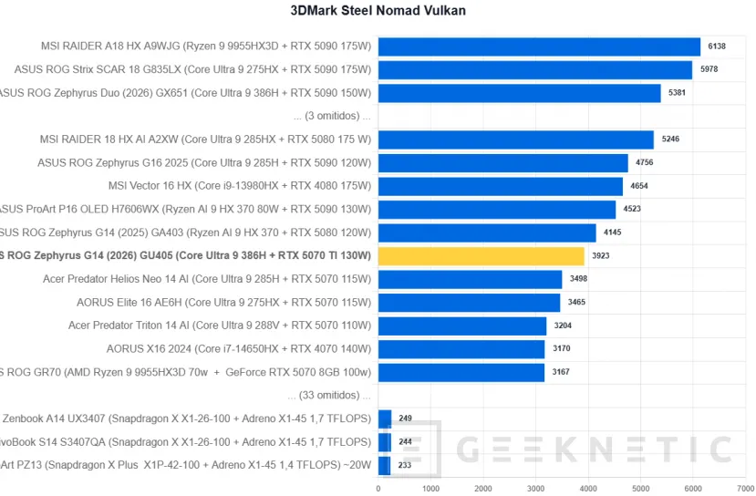 Geeknetic ASUS ROG Zephyrus G14 (2026) GU405 Review: todo el poder de la RTX 5070 Ti en un equipo de 14 pulgadas y menos de 1,6 kilos 21