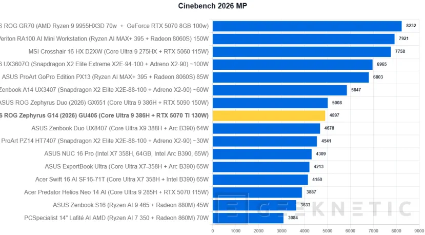 Geeknetic ASUS ROG Zephyrus G14 (2026) GU405 Review: todo el poder de la RTX 5070 Ti en un equipo de 14 pulgadas y menos de 1,6 kilos 15