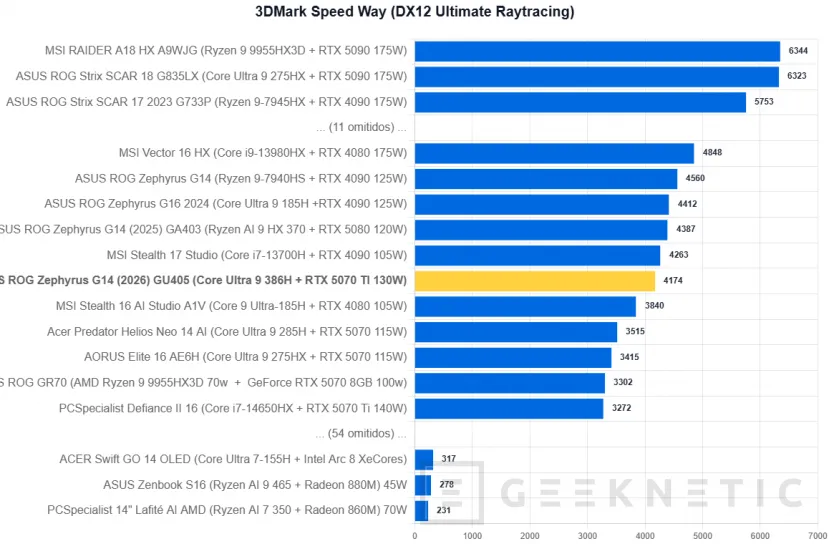 Geeknetic ASUS ROG Zephyrus G14 (2026) GU405 Review: todo el poder de la RTX 5070 Ti en un equipo de 14 pulgadas y menos de 1,6 kilos 22
