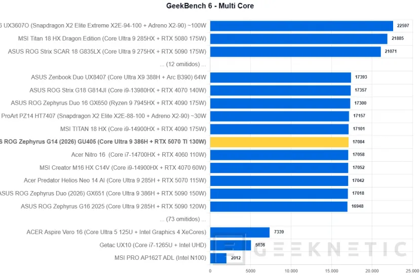 Geeknetic ASUS ROG Zephyrus G14 (2026) GU405 Review: todo el poder de la RTX 5070 Ti en un equipo de 14 pulgadas y menos de 1,6 kilos 17