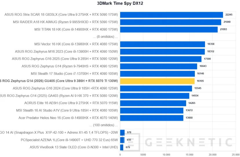 Geeknetic ASUS ROG Zephyrus G14 (2026) GU405 Review: todo el poder de la RTX 5070 Ti en un equipo de 14 pulgadas y menos de 1,6 kilos 24