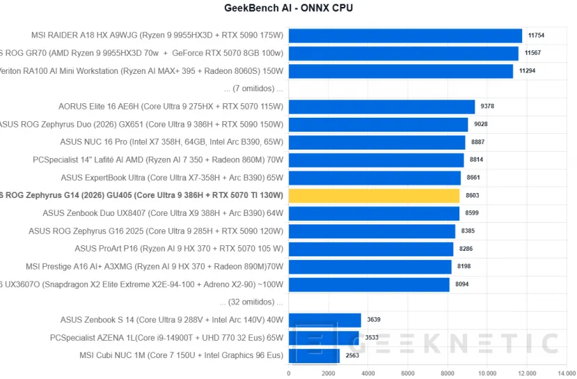 Geeknetic ASUS ROG Zephyrus G14 (2026) GU405 Review: todo el poder de la RTX 5070 Ti en un equipo de 14 pulgadas y menos de 1,6 kilos 27