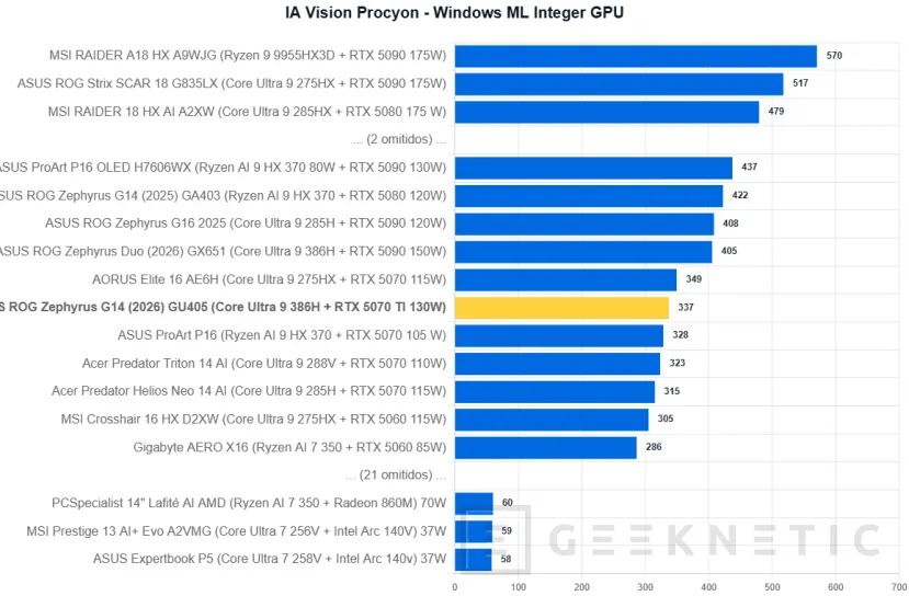 Geeknetic ASUS ROG Zephyrus G14 (2026) GU405 Review: todo el poder de la RTX 5070 Ti en un equipo de 14 pulgadas y menos de 1,6 kilos 29