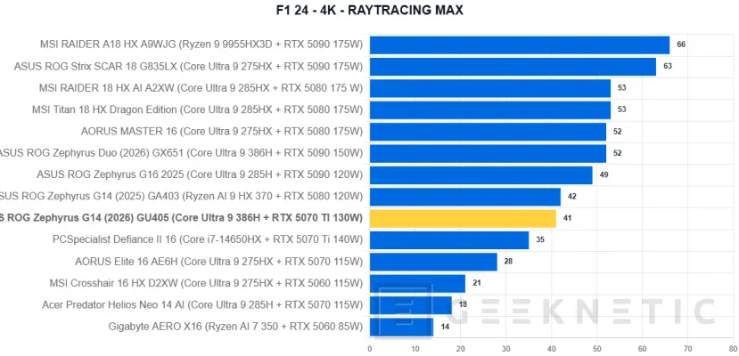 Geeknetic ASUS ROG Zephyrus G14 (2026) GU405 Review: todo el poder de la RTX 5070 Ti en un equipo de 14 pulgadas y menos de 1,6 kilos 35