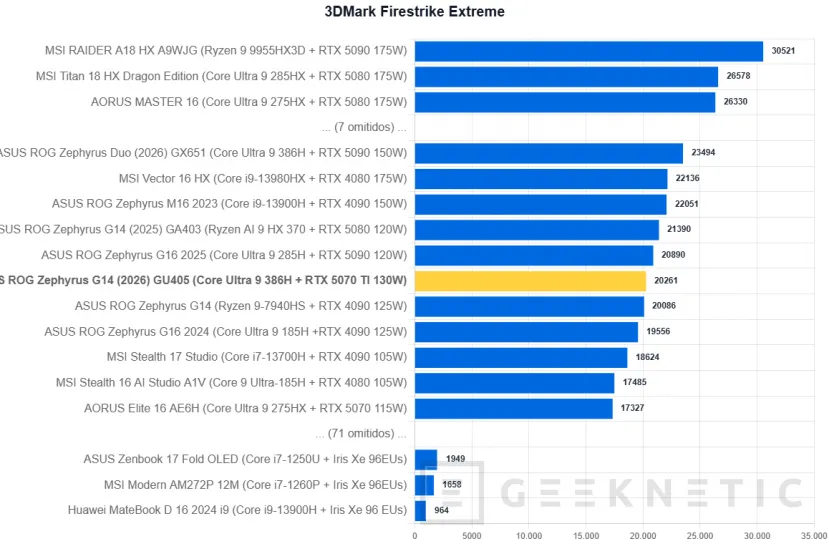 Geeknetic ASUS ROG Zephyrus G14 (2026) GU405 Review: todo el poder de la RTX 5070 Ti en un equipo de 14 pulgadas y menos de 1,6 kilos 25