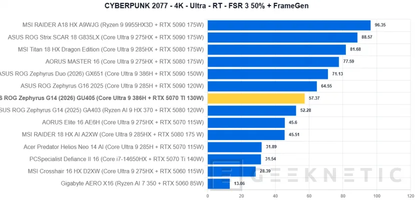 Geeknetic ASUS ROG Zephyrus G14 (2026) GU405 Review: todo el poder de la RTX 5070 Ti en un equipo de 14 pulgadas y menos de 1,6 kilos 40