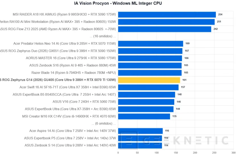 Geeknetic ASUS ROG Zephyrus G14 (2026) GU405 Review: todo el poder de la RTX 5070 Ti en un equipo de 14 pulgadas y menos de 1,6 kilos 30